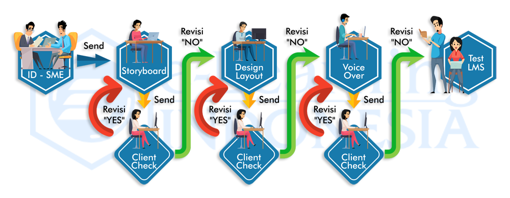 Proses Pembuatan eLearning